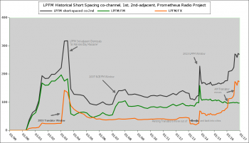 LPFM Historical Short-Spacing (encroachment) graphic